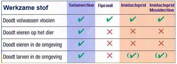 Een vlooienmiddel met selamectine pakt in tegenstelling tot andere vlooienmiddelen bijna alle stadia van de vlo aan.